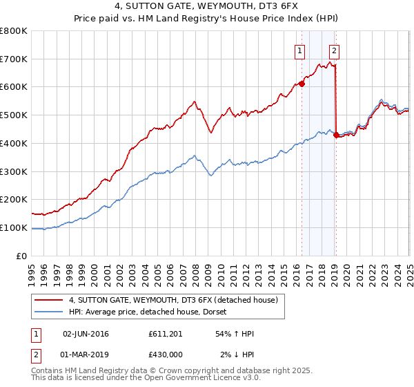 4, SUTTON GATE, WEYMOUTH, DT3 6FX: Price paid vs HM Land Registry's House Price Index