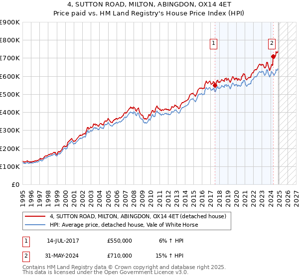 4, SUTTON ROAD, MILTON, ABINGDON, OX14 4ET: Price paid vs HM Land Registry's House Price Index