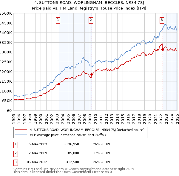 4, SUTTONS ROAD, WORLINGHAM, BECCLES, NR34 7SJ: Price paid vs HM Land Registry's House Price Index