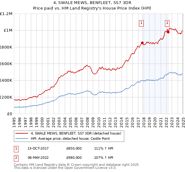4, SWALE MEWS, BENFLEET, SS7 3DR: Price paid vs HM Land Registry's House Price Index