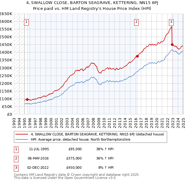 4, SWALLOW CLOSE, BARTON SEAGRAVE, KETTERING, NN15 6PJ: Price paid vs HM Land Registry's House Price Index