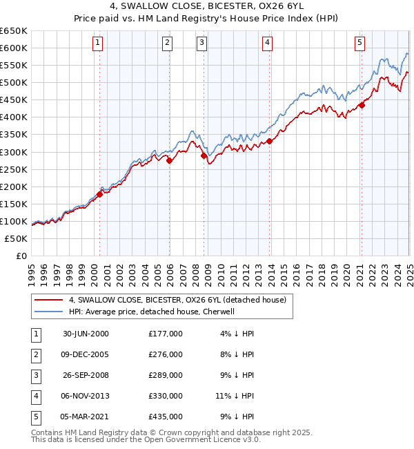 4, SWALLOW CLOSE, BICESTER, OX26 6YL: Price paid vs HM Land Registry's House Price Index