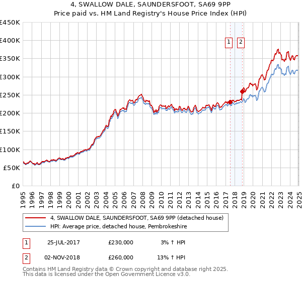 4, SWALLOW DALE, SAUNDERSFOOT, SA69 9PP: Price paid vs HM Land Registry's House Price Index