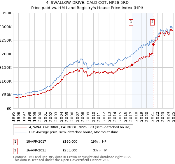 4, SWALLOW DRIVE, CALDICOT, NP26 5RD: Price paid vs HM Land Registry's House Price Index