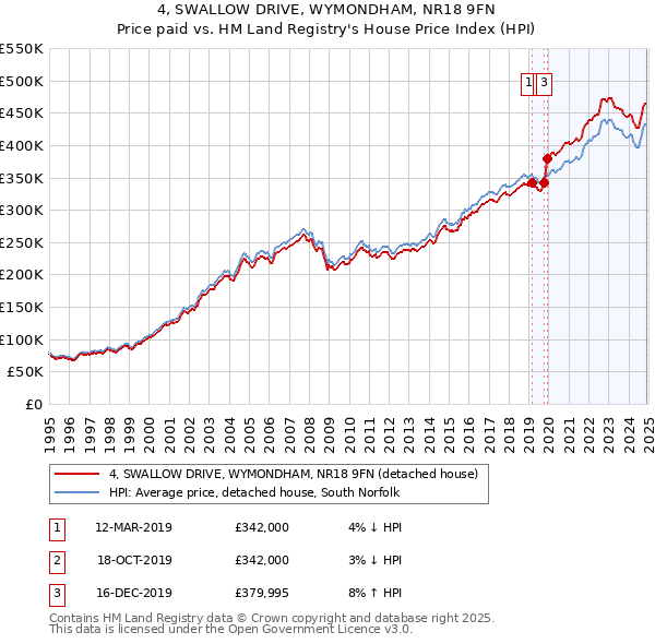 4, SWALLOW DRIVE, WYMONDHAM, NR18 9FN: Price paid vs HM Land Registry's House Price Index