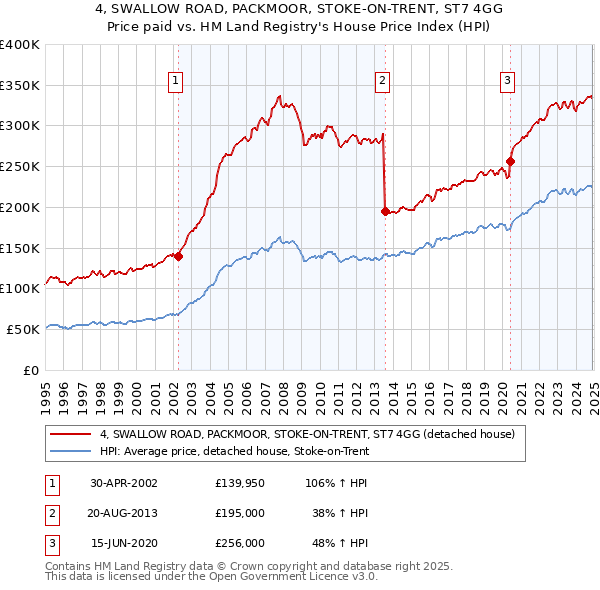 4, SWALLOW ROAD, PACKMOOR, STOKE-ON-TRENT, ST7 4GG: Price paid vs HM Land Registry's House Price Index