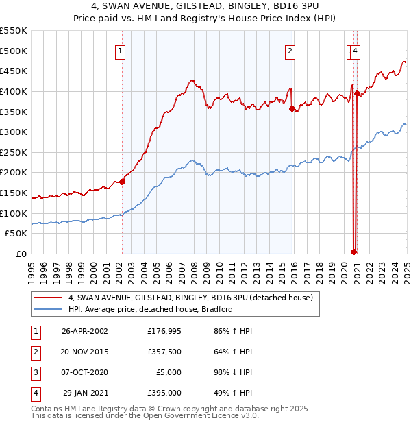 4, SWAN AVENUE, GILSTEAD, BINGLEY, BD16 3PU: Price paid vs HM Land Registry's House Price Index