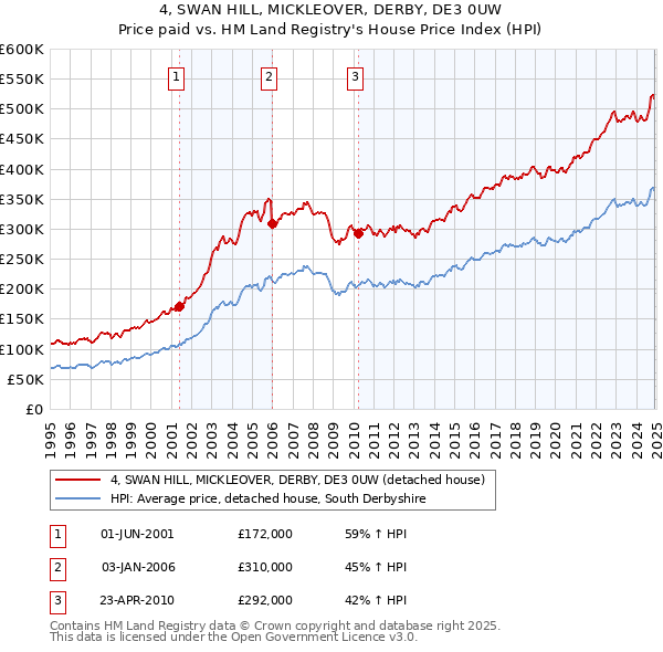 4, SWAN HILL, MICKLEOVER, DERBY, DE3 0UW: Price paid vs HM Land Registry's House Price Index