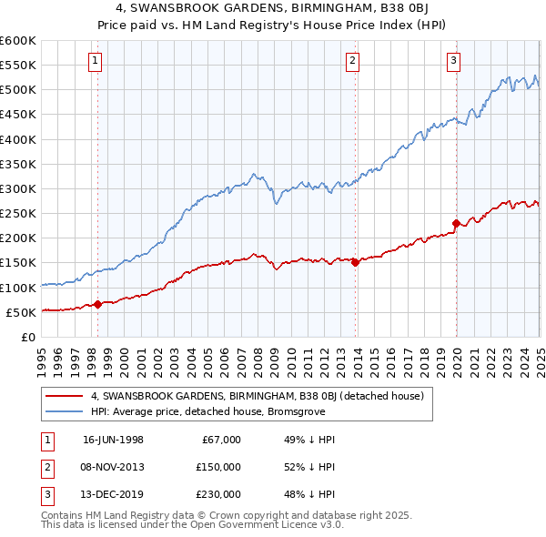 4, SWANSBROOK GARDENS, BIRMINGHAM, B38 0BJ: Price paid vs HM Land Registry's House Price Index