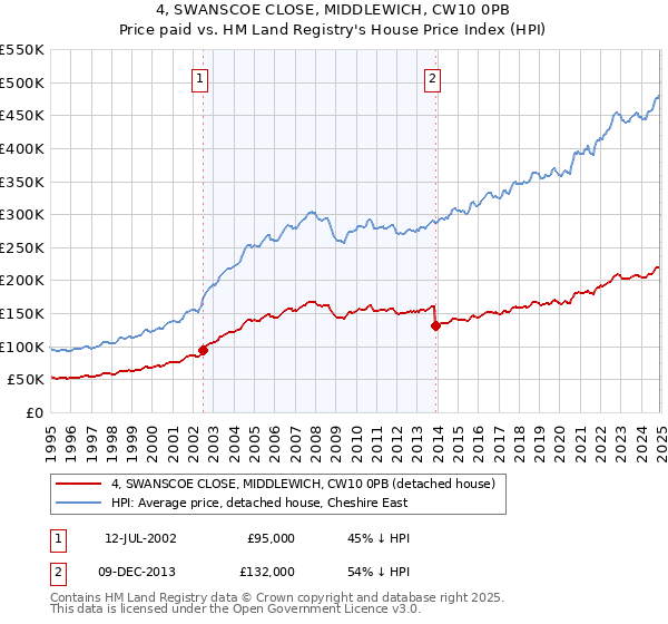 4, SWANSCOE CLOSE, MIDDLEWICH, CW10 0PB: Price paid vs HM Land Registry's House Price Index