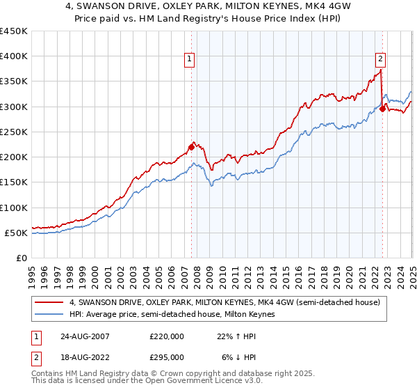 4, SWANSON DRIVE, OXLEY PARK, MILTON KEYNES, MK4 4GW: Price paid vs HM Land Registry's House Price Index