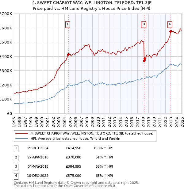 4, SWEET CHARIOT WAY, WELLINGTON, TELFORD, TF1 3JE: Price paid vs HM Land Registry's House Price Index