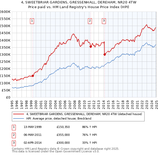 4, SWEETBRIAR GARDENS, GRESSENHALL, DEREHAM, NR20 4TW: Price paid vs HM Land Registry's House Price Index