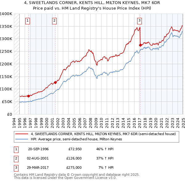 4, SWEETLANDS CORNER, KENTS HILL, MILTON KEYNES, MK7 6DR: Price paid vs HM Land Registry's House Price Index