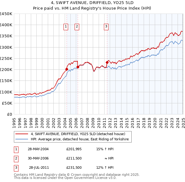 4, SWIFT AVENUE, DRIFFIELD, YO25 5LD: Price paid vs HM Land Registry's House Price Index