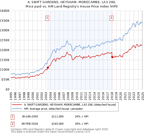 4, SWIFT GARDENS, HEYSHAM, MORECAMBE, LA3 2WL: Price paid vs HM Land Registry's House Price Index