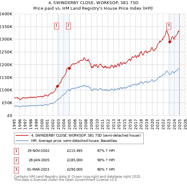 4, SWINDERBY CLOSE, WORKSOP, S81 7SD: Price paid vs HM Land Registry's House Price Index