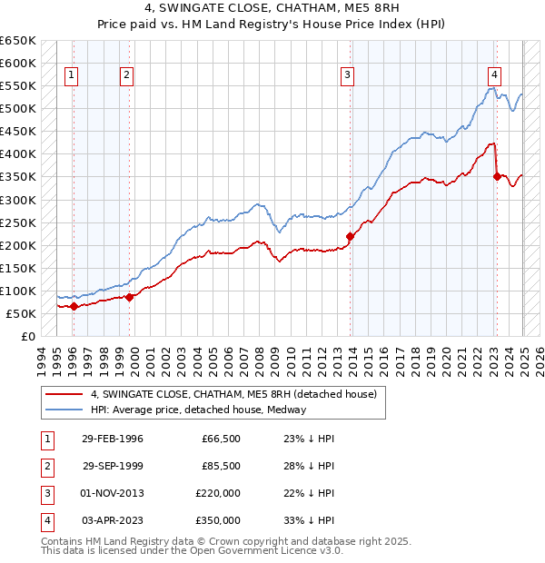 4, SWINGATE CLOSE, CHATHAM, ME5 8RH: Price paid vs HM Land Registry's House Price Index