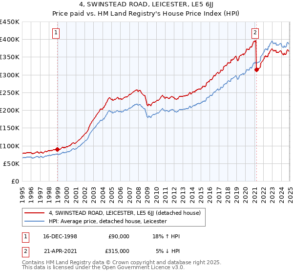 4, SWINSTEAD ROAD, LEICESTER, LE5 6JJ: Price paid vs HM Land Registry's House Price Index