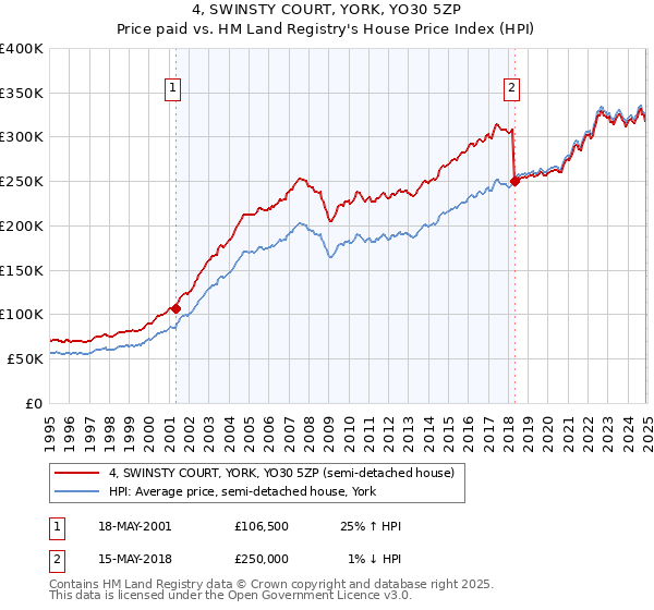 4, SWINSTY COURT, YORK, YO30 5ZP: Price paid vs HM Land Registry's House Price Index