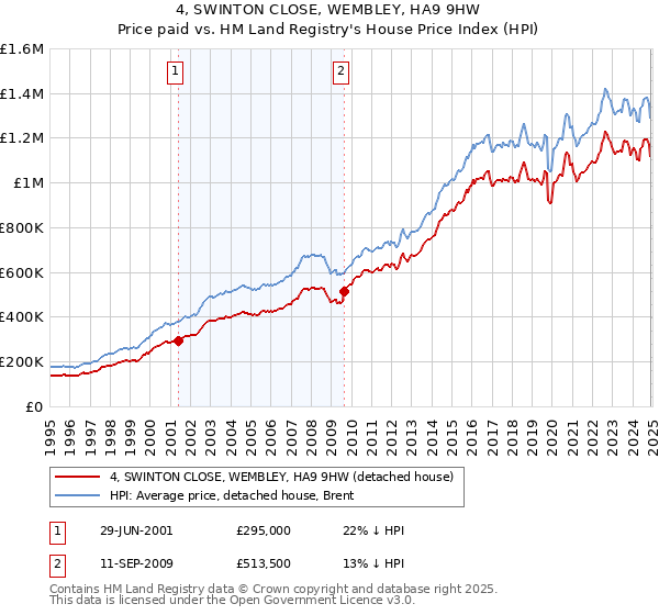 4, SWINTON CLOSE, WEMBLEY, HA9 9HW: Price paid vs HM Land Registry's House Price Index