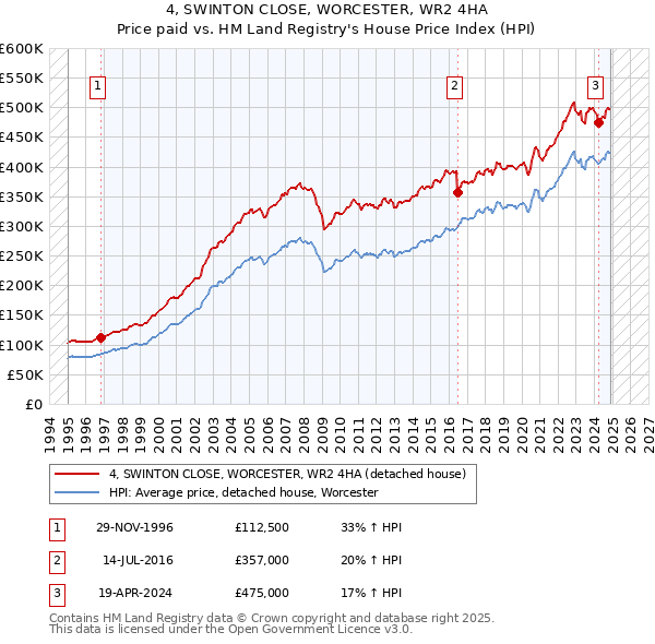 4, SWINTON CLOSE, WORCESTER, WR2 4HA: Price paid vs HM Land Registry's House Price Index