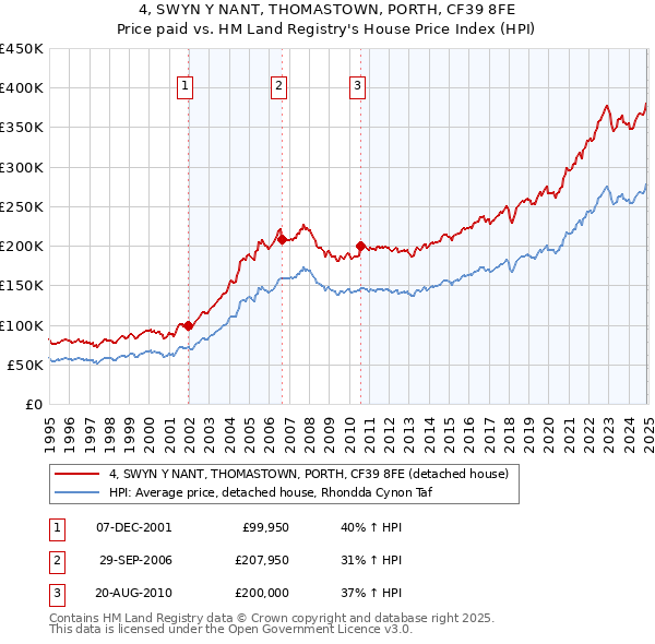 4, SWYN Y NANT, THOMASTOWN, PORTH, CF39 8FE: Price paid vs HM Land Registry's House Price Index