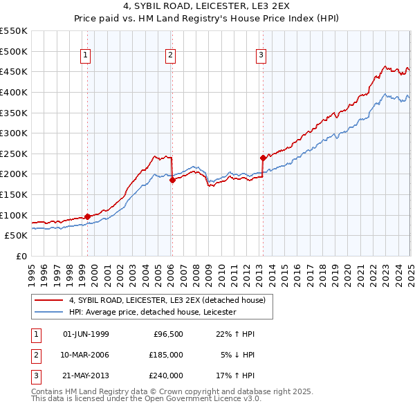4, SYBIL ROAD, LEICESTER, LE3 2EX: Price paid vs HM Land Registry's House Price Index