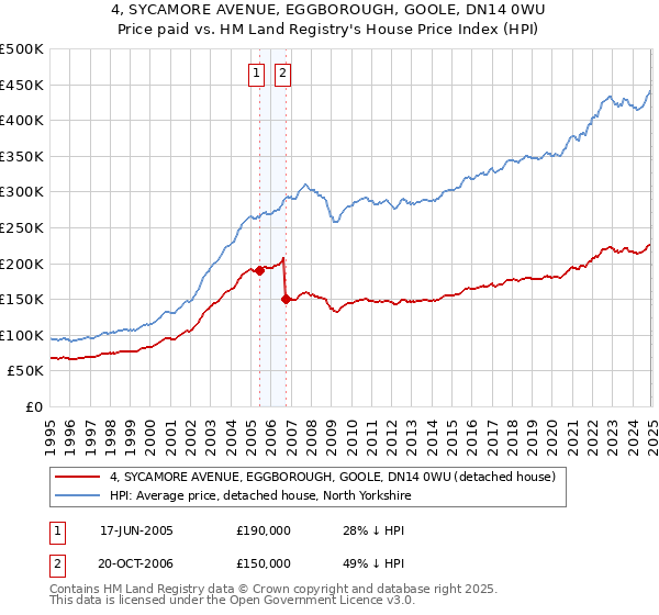 4, SYCAMORE AVENUE, EGGBOROUGH, GOOLE, DN14 0WU: Price paid vs HM Land Registry's House Price Index