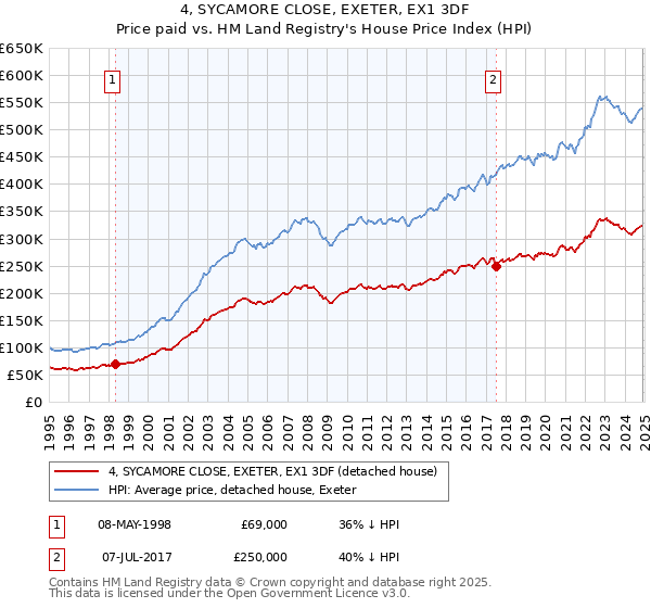 4, SYCAMORE CLOSE, EXETER, EX1 3DF: Price paid vs HM Land Registry's House Price Index