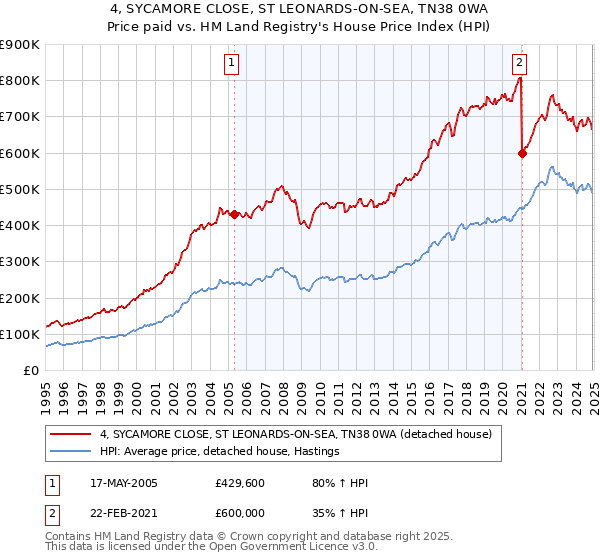 4, SYCAMORE CLOSE, ST LEONARDS-ON-SEA, TN38 0WA: Price paid vs HM Land Registry's House Price Index