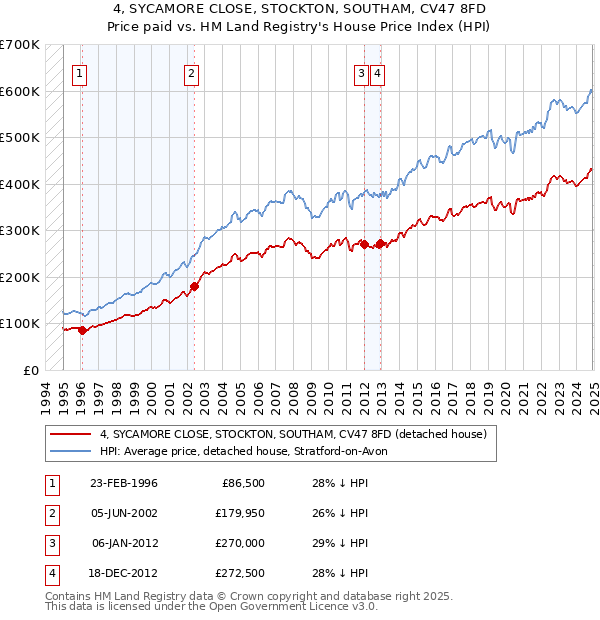 4, SYCAMORE CLOSE, STOCKTON, SOUTHAM, CV47 8FD: Price paid vs HM Land Registry's House Price Index