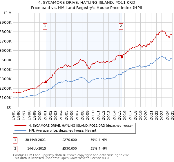 4, SYCAMORE DRIVE, HAYLING ISLAND, PO11 0RD: Price paid vs HM Land Registry's House Price Index