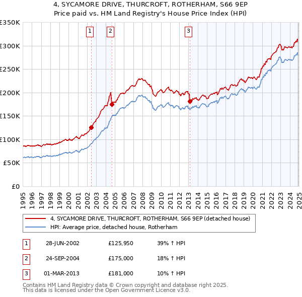 4, SYCAMORE DRIVE, THURCROFT, ROTHERHAM, S66 9EP: Price paid vs HM Land Registry's House Price Index
