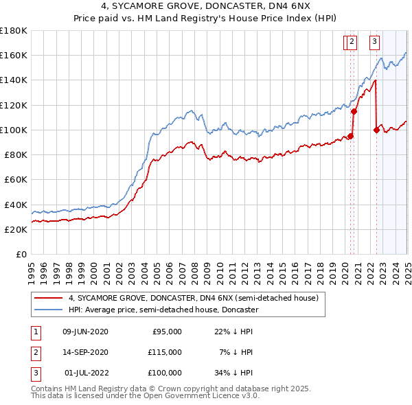 4, SYCAMORE GROVE, DONCASTER, DN4 6NX: Price paid vs HM Land Registry's House Price Index