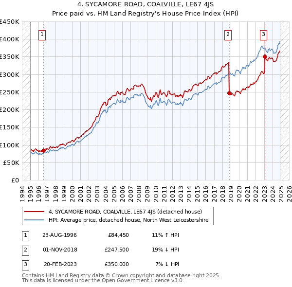 4, SYCAMORE ROAD, COALVILLE, LE67 4JS: Price paid vs HM Land Registry's House Price Index