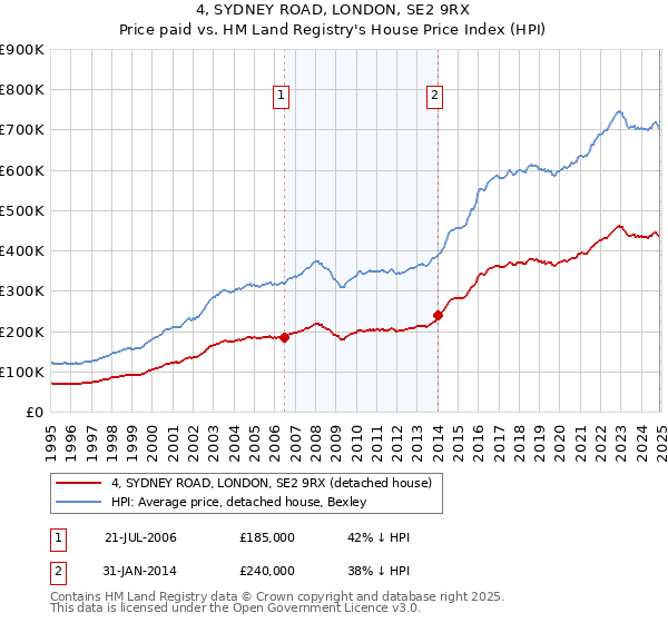 4, SYDNEY ROAD, LONDON, SE2 9RX: Price paid vs HM Land Registry's House Price Index