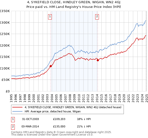 4, SYKEFIELD CLOSE, HINDLEY GREEN, WIGAN, WN2 4GJ: Price paid vs HM Land Registry's House Price Index