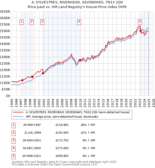 4, SYLVESTRES, RIVERHEAD, SEVENOAKS, TN13 2QX: Price paid vs HM Land Registry's House Price Index