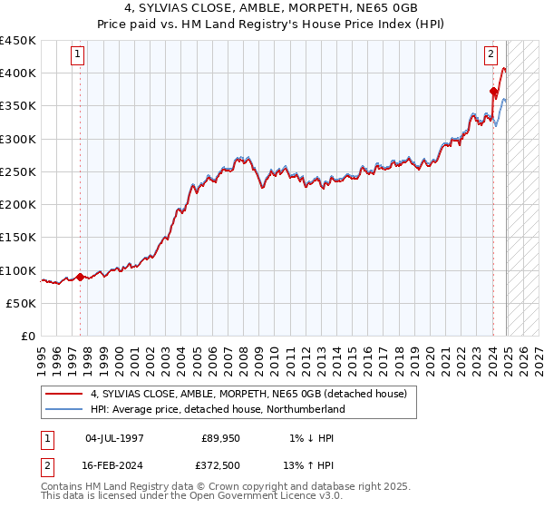 4, SYLVIAS CLOSE, AMBLE, MORPETH, NE65 0GB: Price paid vs HM Land Registry's House Price Index