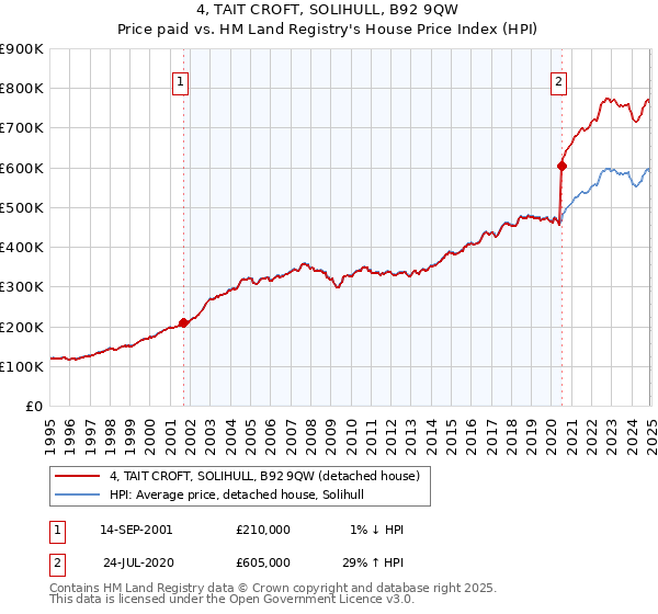 4, TAIT CROFT, SOLIHULL, B92 9QW: Price paid vs HM Land Registry's House Price Index