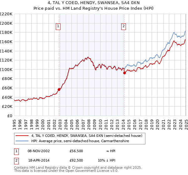 4, TAL Y COED, HENDY, SWANSEA, SA4 0XN: Price paid vs HM Land Registry's House Price Index