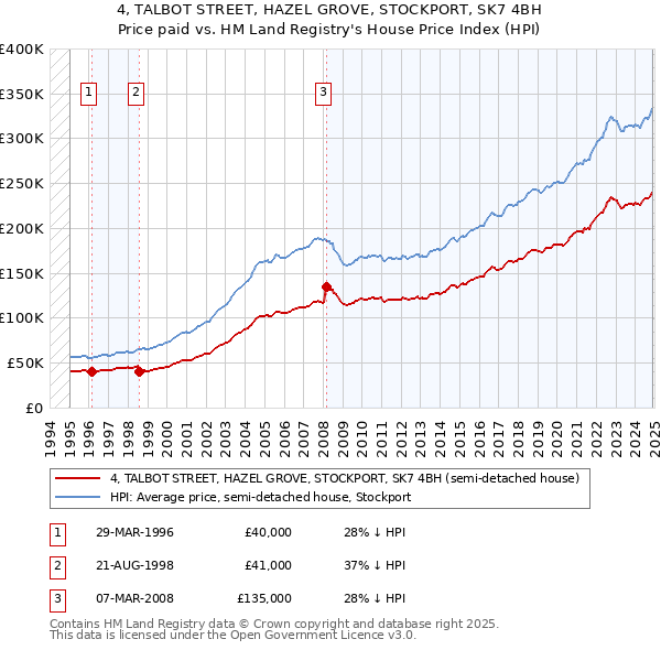 4, TALBOT STREET, HAZEL GROVE, STOCKPORT, SK7 4BH: Price paid vs HM Land Registry's House Price Index