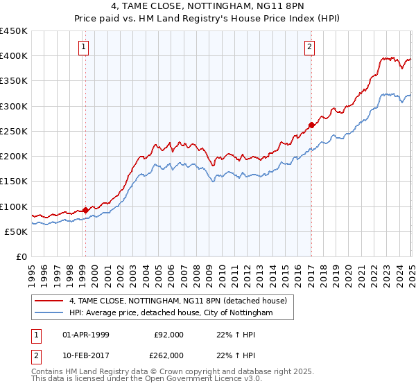 4, TAME CLOSE, NOTTINGHAM, NG11 8PN: Price paid vs HM Land Registry's House Price Index