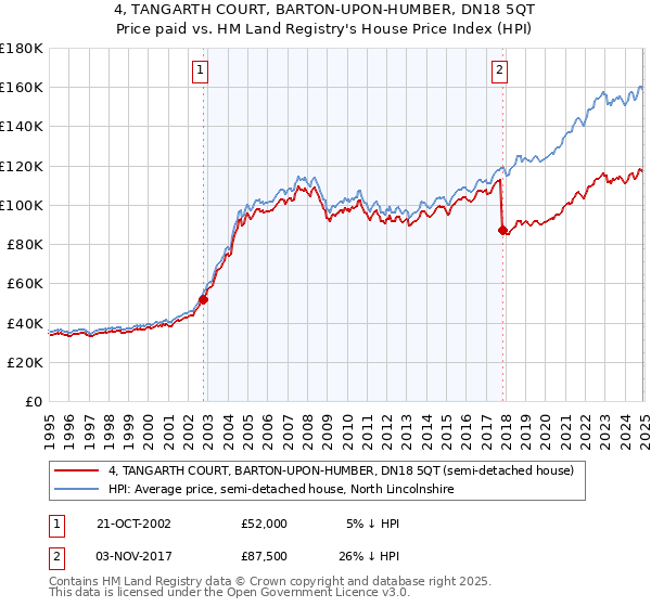 4, TANGARTH COURT, BARTON-UPON-HUMBER, DN18 5QT: Price paid vs HM Land Registry's House Price Index