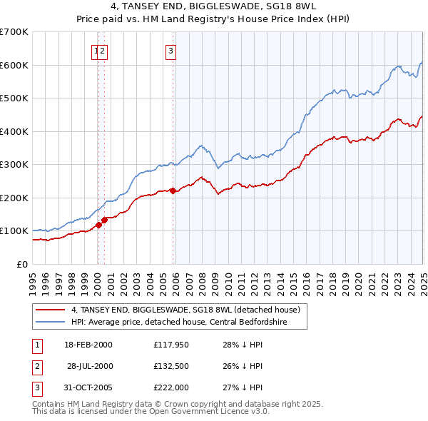 4, TANSEY END, BIGGLESWADE, SG18 8WL: Price paid vs HM Land Registry's House Price Index