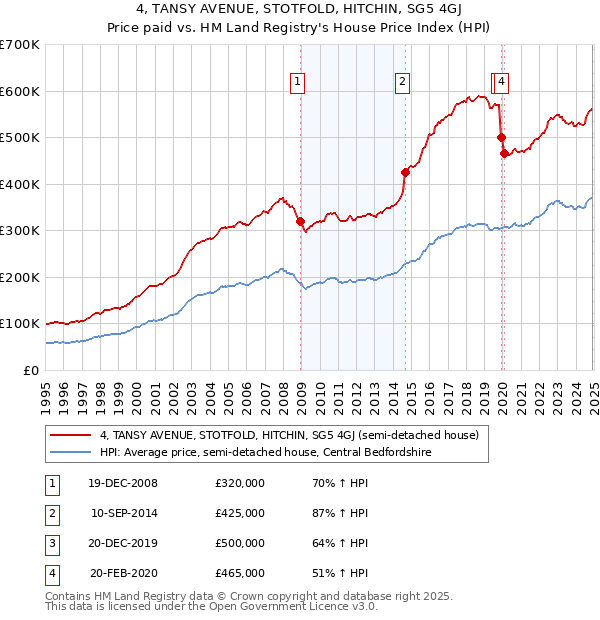 4, TANSY AVENUE, STOTFOLD, HITCHIN, SG5 4GJ: Price paid vs HM Land Registry's House Price Index