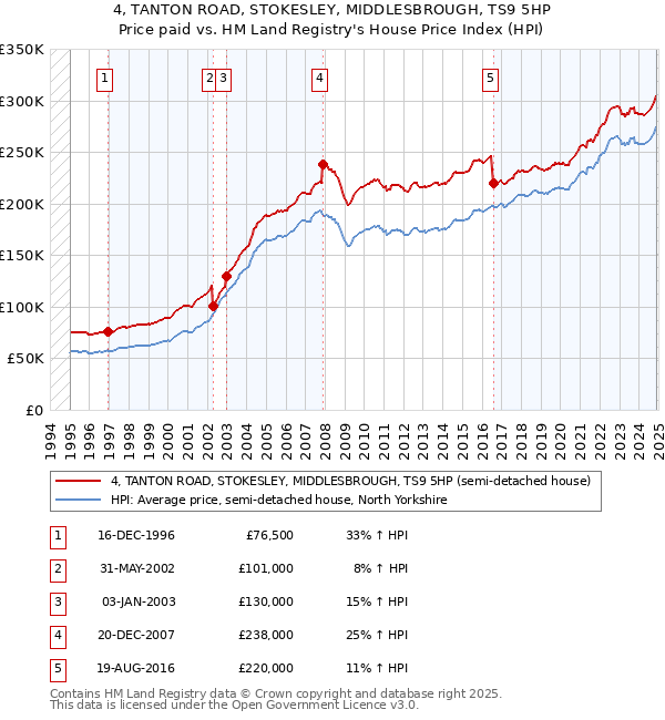 4, TANTON ROAD, STOKESLEY, MIDDLESBROUGH, TS9 5HP: Price paid vs HM Land Registry's House Price Index