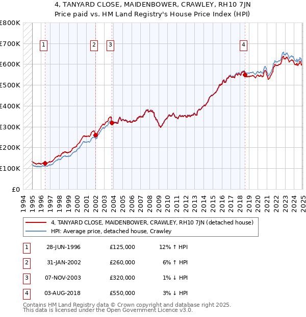 4, TANYARD CLOSE, MAIDENBOWER, CRAWLEY, RH10 7JN: Price paid vs HM Land Registry's House Price Index