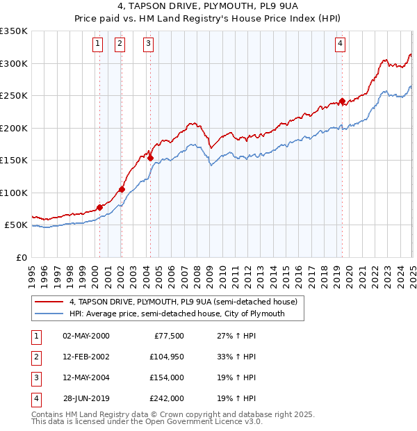 4, TAPSON DRIVE, PLYMOUTH, PL9 9UA: Price paid vs HM Land Registry's House Price Index